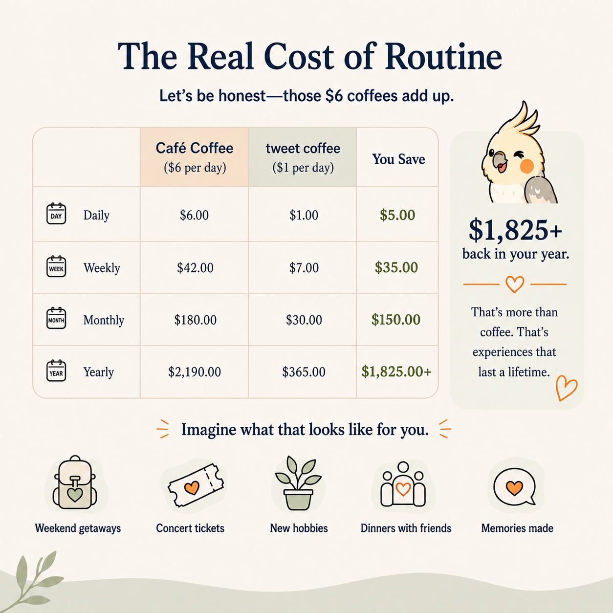Tweet Coffee savings comparison showing the cost of a $6 café coffee versus a $1 Tweet Coffee, with potential yearly savings of more than $1,825.