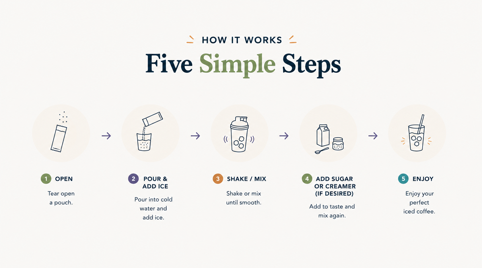 How to make Tweet Coffee instant iced coffee in five simple steps: open, pour into cold water and add ice, shake or mix, customize, and enjoy.